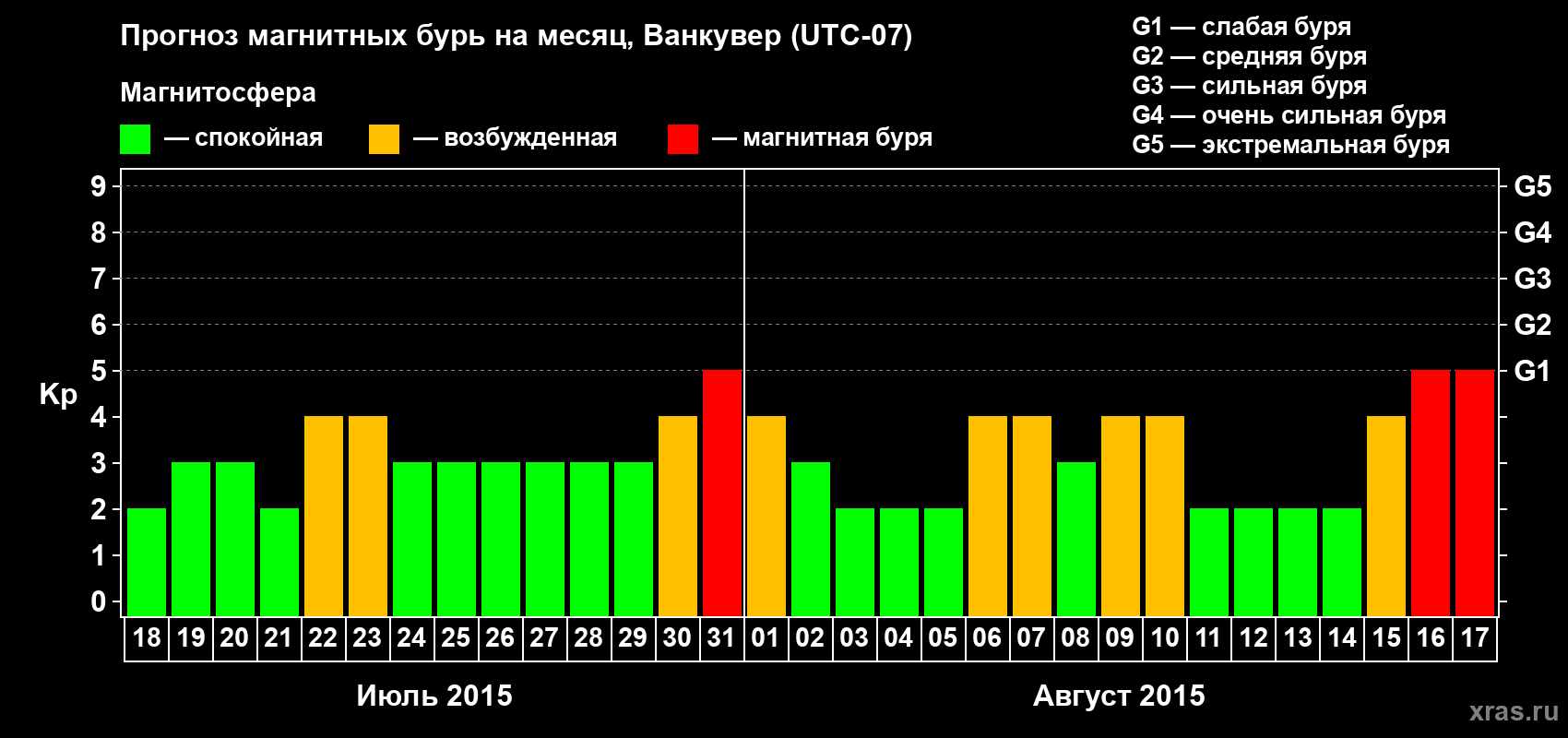 Прогноз максимального суточного геомагнитного индекса Kp на <b>1 месяц</b> (31 день) <b>с 18 июля по 17 августа 2015 г</b>
