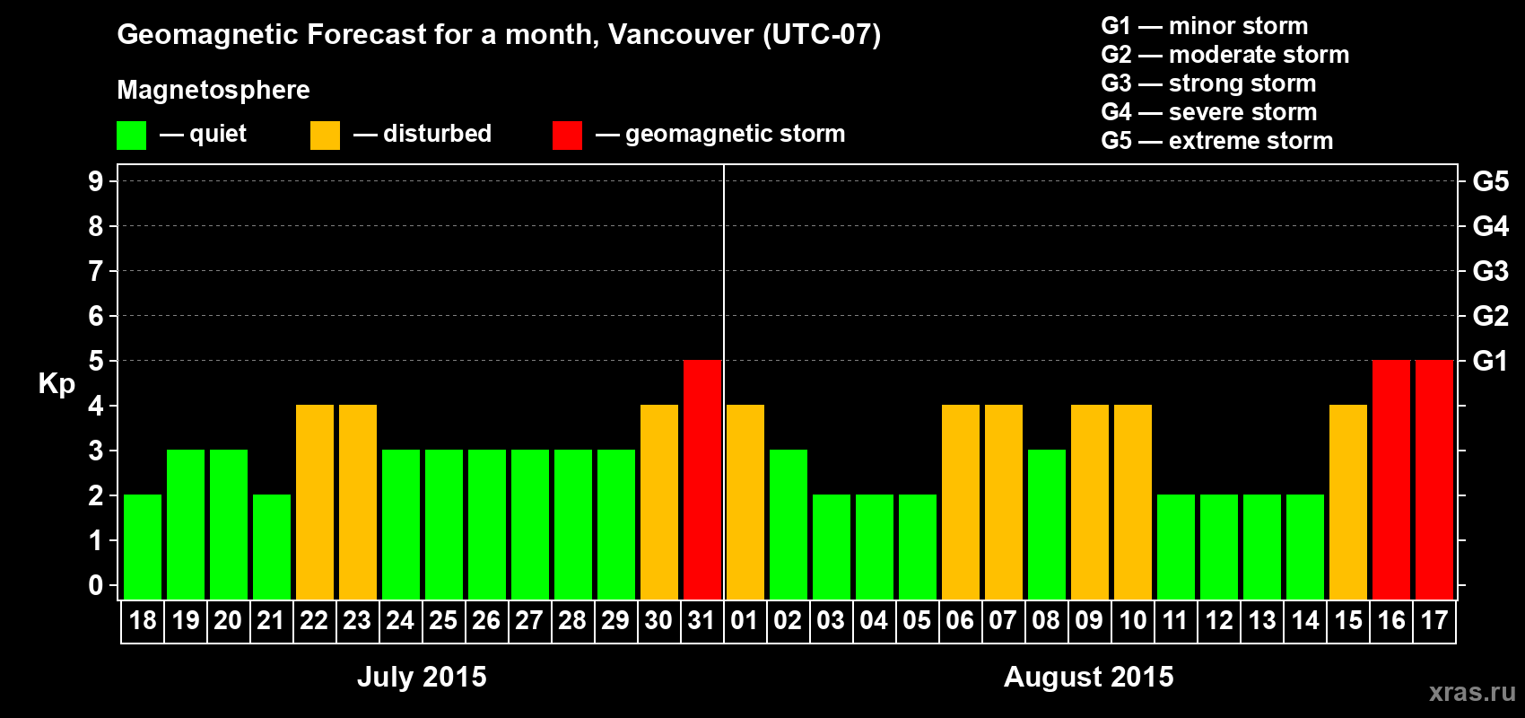 Forecast of the daily maximal value of geomagnetic index Kp for <b>1 month</b> (31 days) <b>from Jul 18, 2015 to Aug 17, 2015</b>