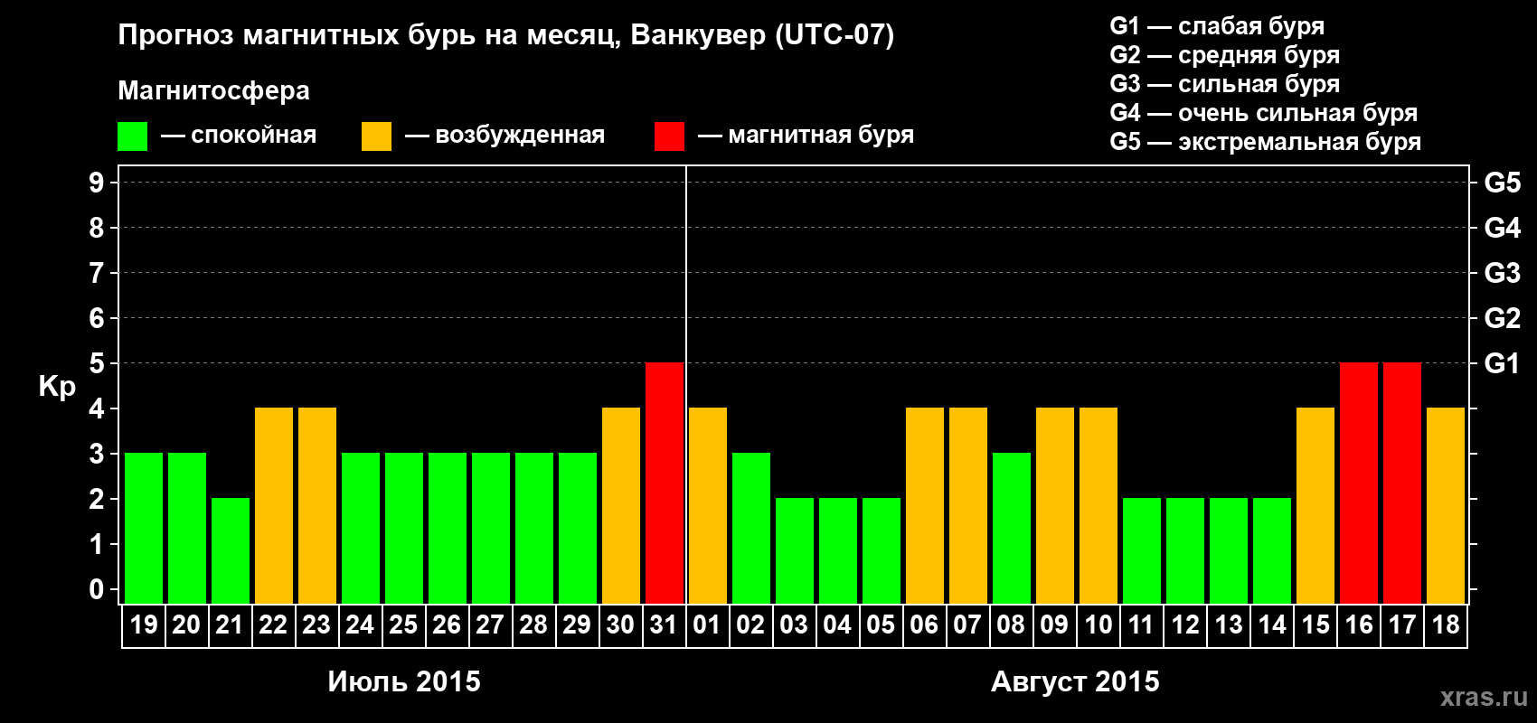 Прогноз максимального суточного геомагнитного индекса Kp на <b>1 месяц</b> (31 день) <b>с 19 июля по 18 августа 2015 г</b>