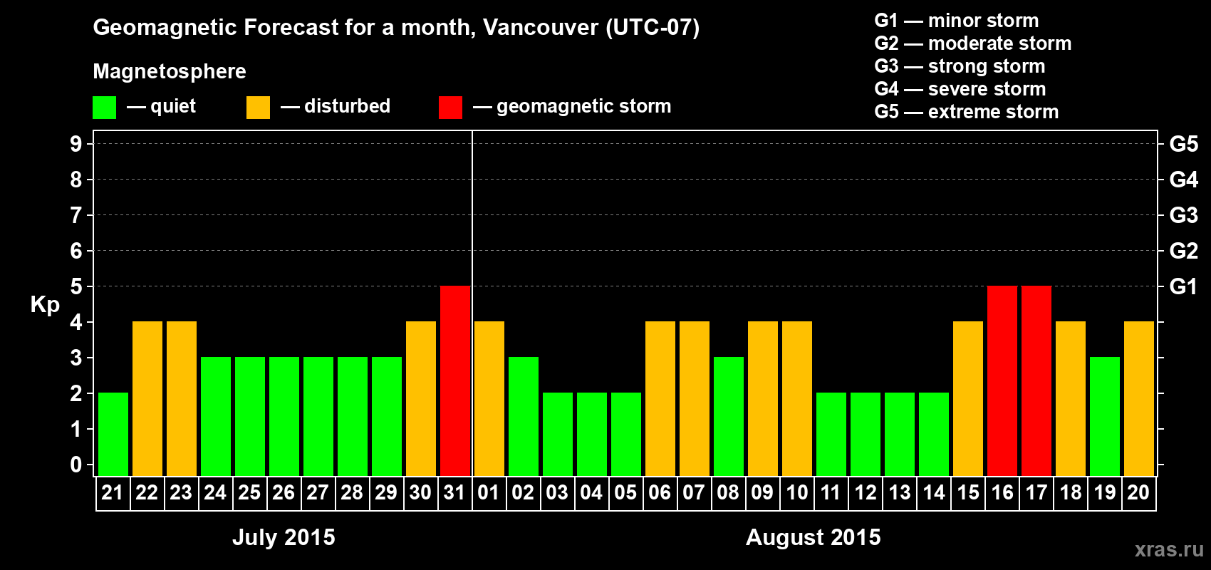 Forecast of the daily maximal value of geomagnetic index Kp for <b>1 month</b> (31 days) <b>from Jul 21, 2015 to Aug 20, 2015</b>