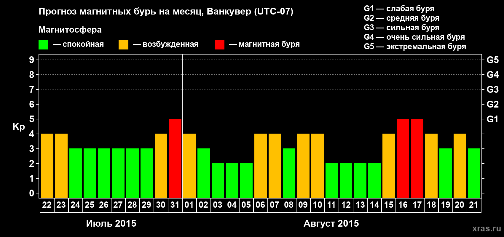 Прогноз максимального суточного геомагнитного индекса Kp на <b>1 месяц</b> (31 день) <b>с 22 июля по 21 августа 2015 г</b>