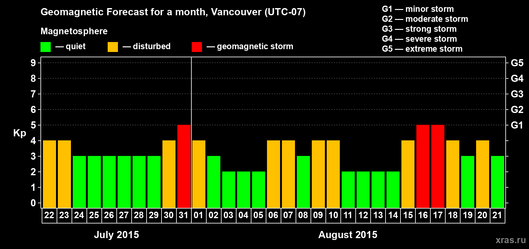 Forecast of the daily maximal value of geomagnetic index Kp for <b>1 month</b> (31 days) <b>from Jul 22, 2015 to Aug 21, 2015</b>