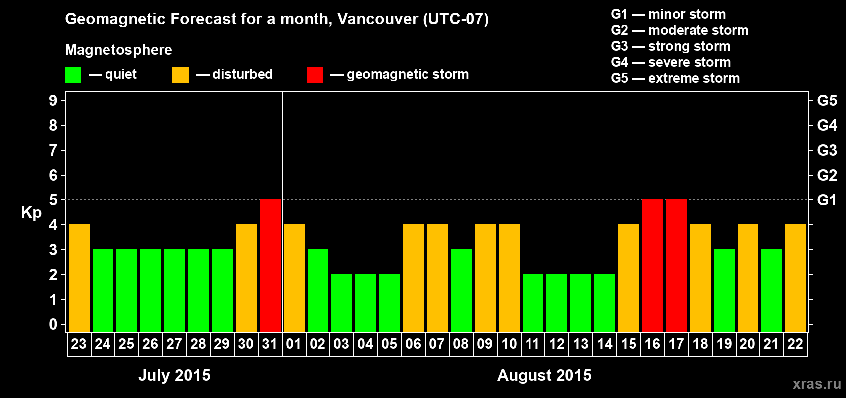 Forecast of the daily maximal value of geomagnetic index Kp for <b>1 month</b> (31 days) <b>from Jul 23, 2015 to Aug 22, 2015</b>