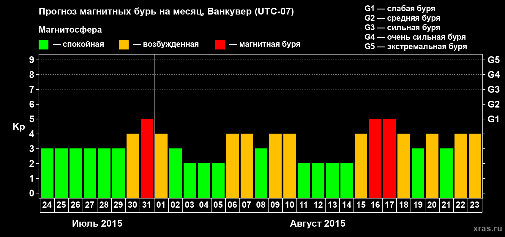 Прогноз максимального суточного геомагнитного индекса Kp на <b>1 месяц</b> (31 день) <b>с 24 июля по 23 августа 2015 г</b>
