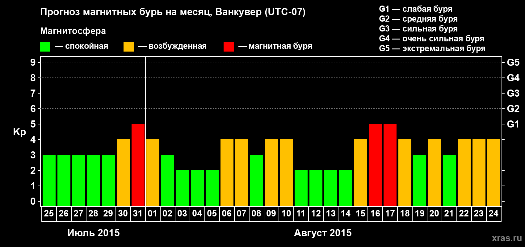 Прогноз максимального суточного геомагнитного индекса Kp на <b>1 месяц</b> (31 день) <b>с 25 июля по 24 августа 2015 г</b>