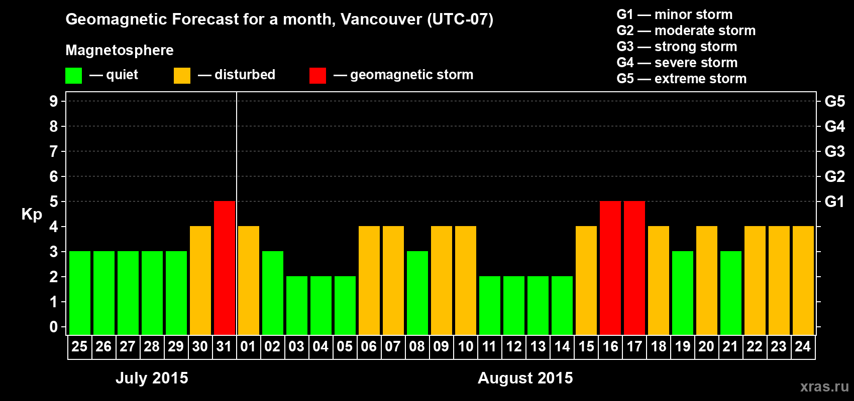 Forecast of the daily maximal value of geomagnetic index Kp for <b>1 month</b> (31 days) <b>from Jul 25, 2015 to Aug 24, 2015</b>