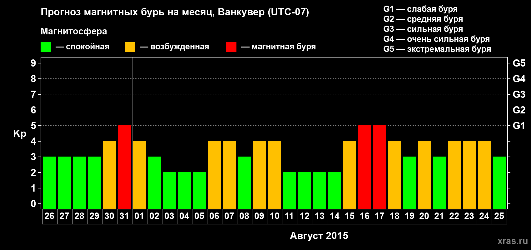 Прогноз максимального суточного геомагнитного индекса Kp на <b>1 месяц</b> (31 день) <b>с 26 июля по 25 августа 2015 г</b>