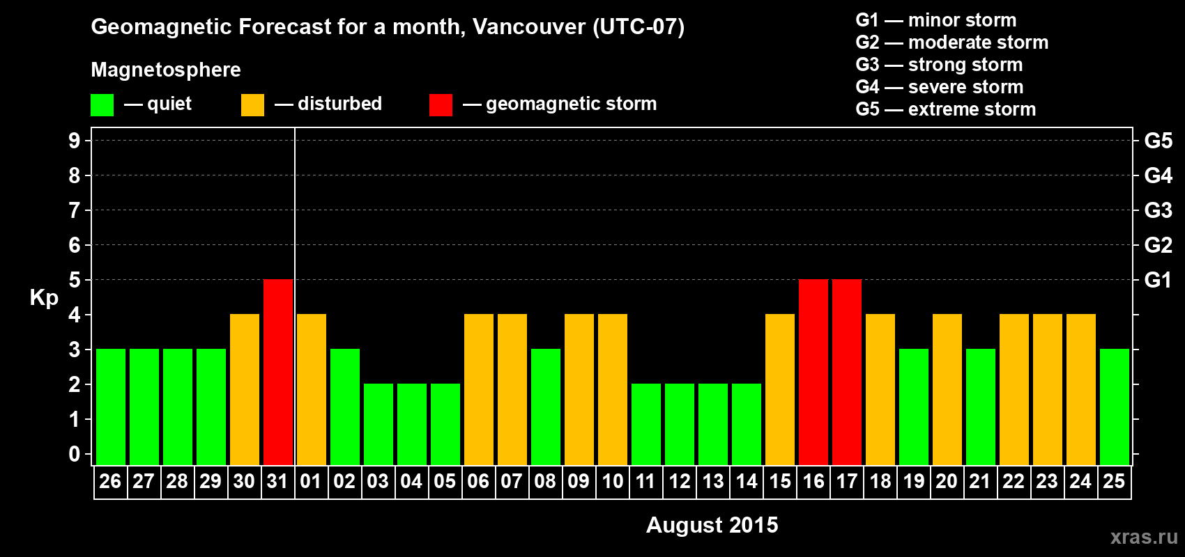 Forecast of the daily maximal value of geomagnetic index Kp for <b>1 month</b> (31 days) <b>from Jul 26, 2015 to Aug 25, 2015</b>