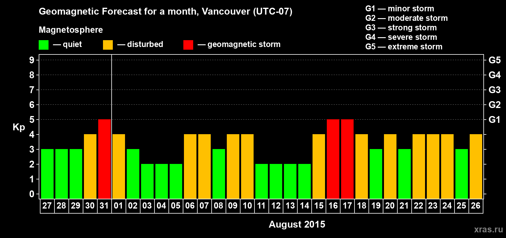 Forecast of the daily maximal value of geomagnetic index Kp for <b>1 month</b> (31 days) <b>from Jul 27, 2015 to Aug 26, 2015</b>