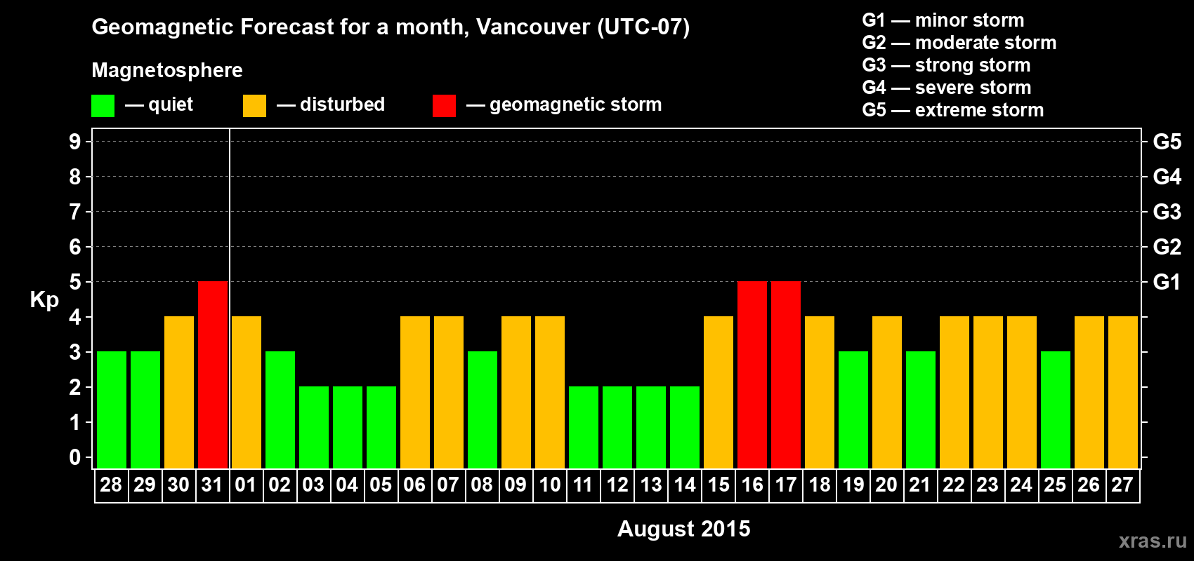 Forecast of the daily maximal value of geomagnetic index Kp for <b>1 month</b> (31 days) <b>from Jul 28, 2015 to Aug 27, 2015</b>