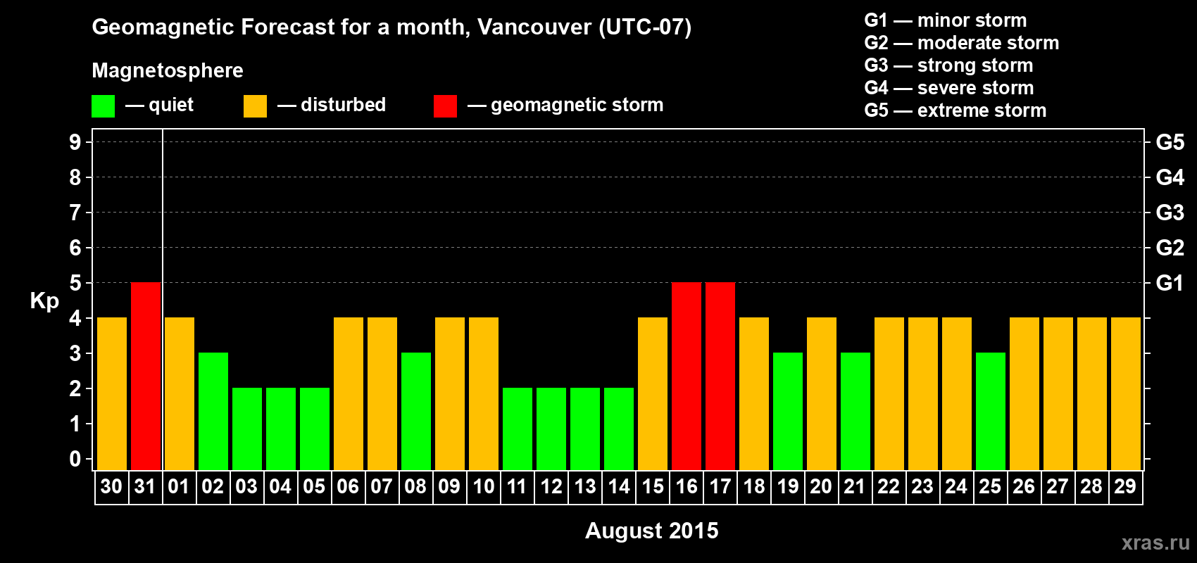 Forecast of the daily maximal value of geomagnetic index Kp for <b>1 month</b> (31 days) <b>from Jul 30, 2015 to Aug 29, 2015</b>