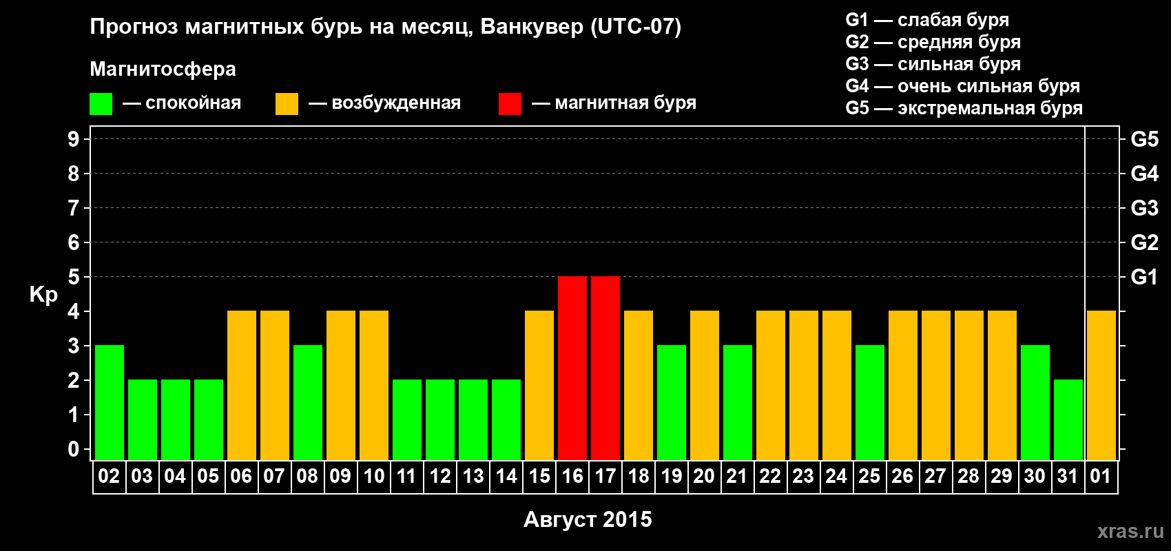 Прогноз максимального суточного геомагнитного индекса Kp на <b>1 месяц</b> (31 день) <b>с 02 августа по 01 сентября 2015 г</b>