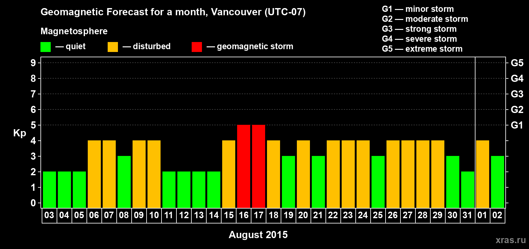 Forecast of the daily maximal value of geomagnetic index Kp for <b>1 month</b> (31 days) <b>from Aug 03, 2015 to Sep 02, 2015</b>