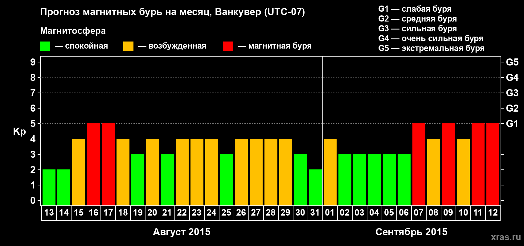 Прогноз максимального суточного геомагнитного индекса Kp на <b>1 месяц</b> (31 день) <b>с 13 августа по 12 сентября 2015 г</b>