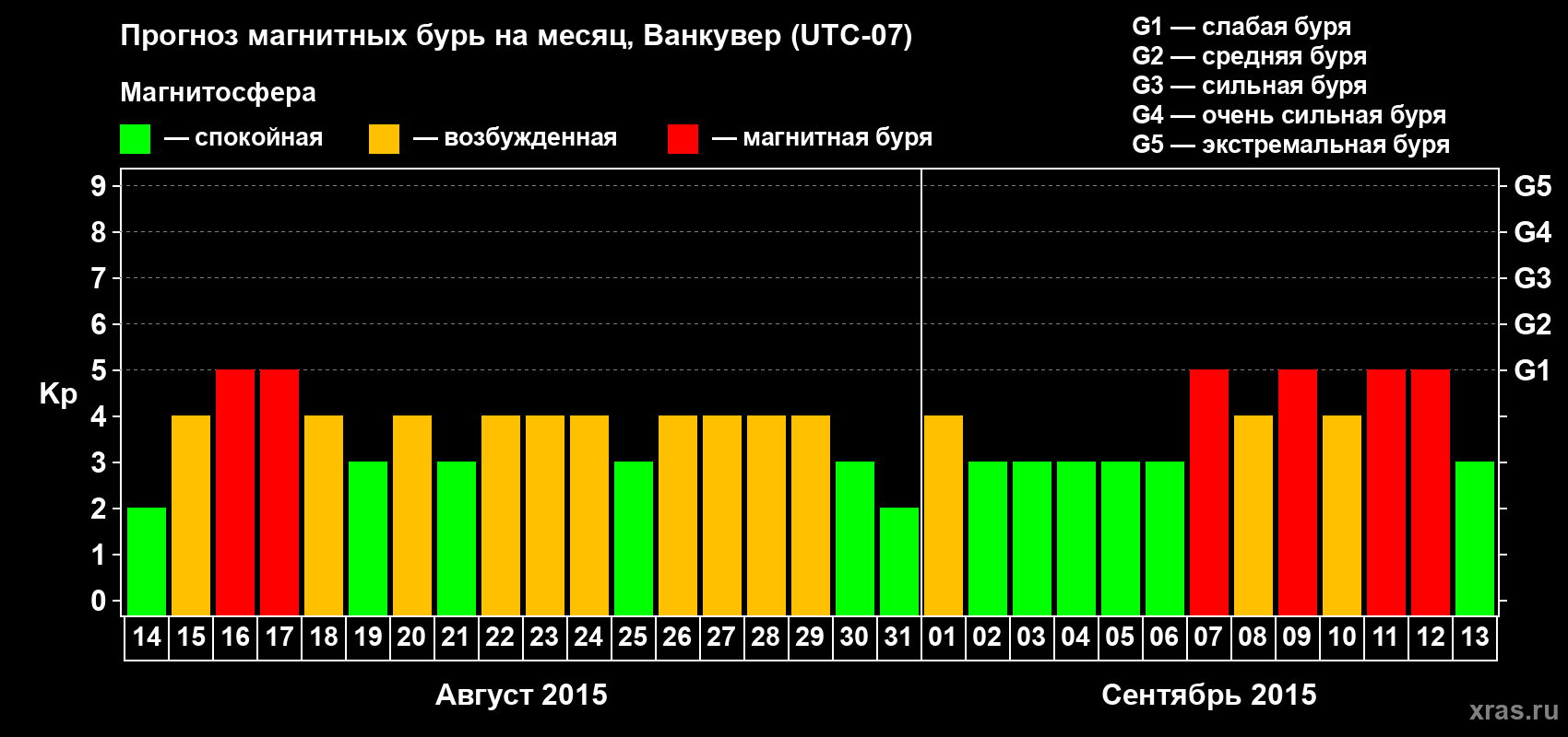 Прогноз максимального суточного геомагнитного индекса Kp на <b>1 месяц</b> (31 день) <b>с 14 августа по 13 сентября 2015 г</b>