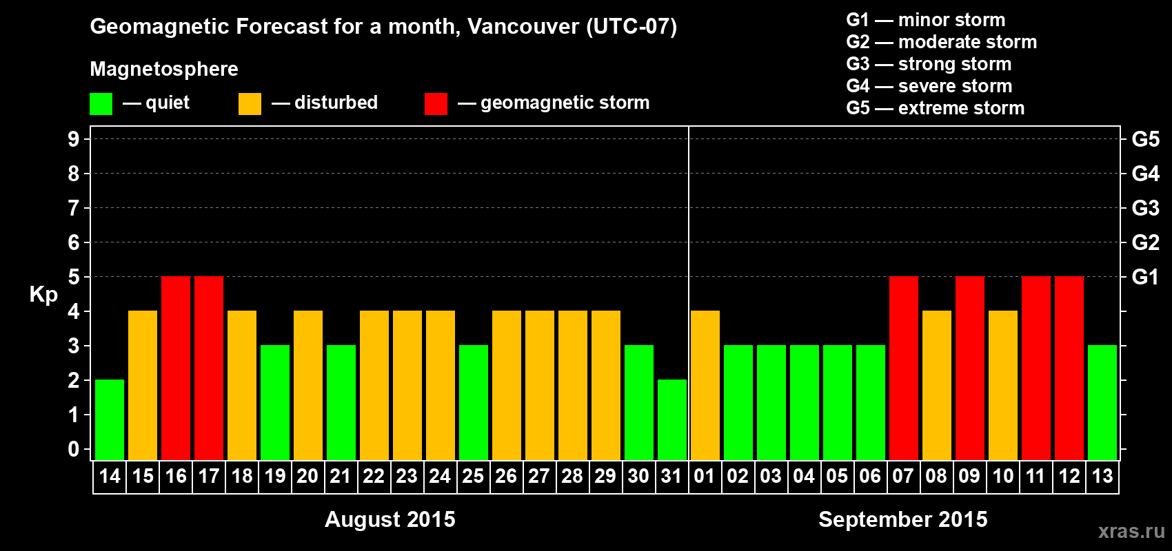 Forecast of the daily maximal value of geomagnetic index Kp for <b>1 month</b> (31 days) <b>from Aug 14, 2015 to Sep 13, 2015</b>