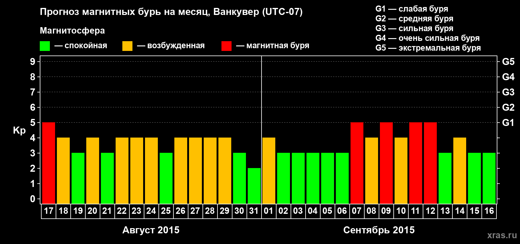 Прогноз максимального суточного геомагнитного индекса Kp на <b>1 месяц</b> (31 день) <b>с 17 августа по 16 сентября 2015 г</b>