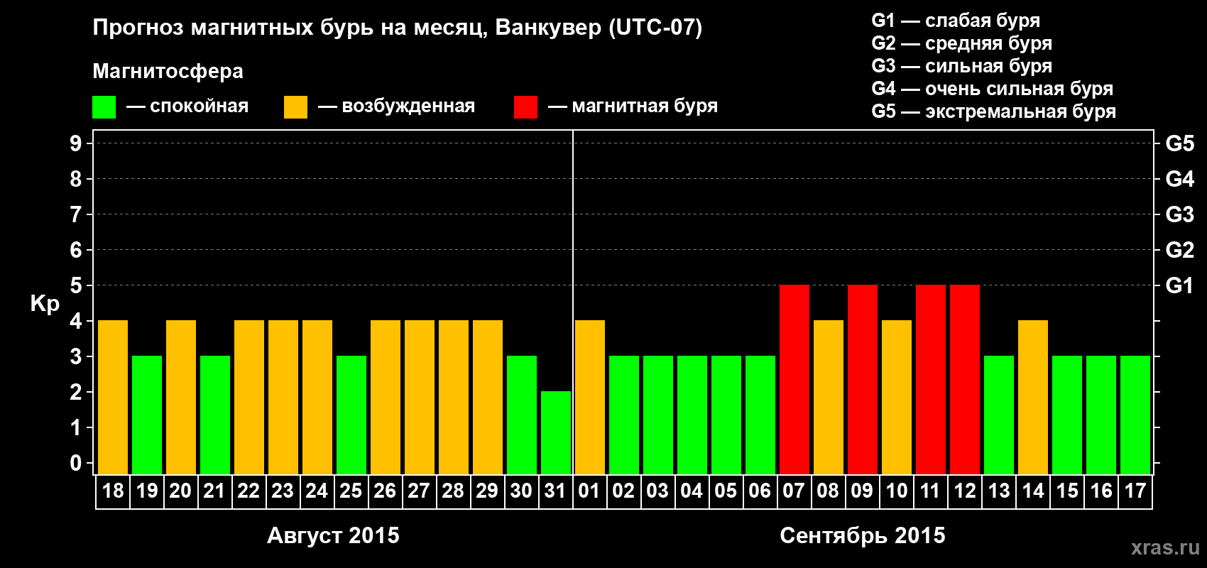 Прогноз максимального суточного геомагнитного индекса Kp на <b>1 месяц</b> (31 день) <b>с 18 августа по 17 сентября 2015 г</b>