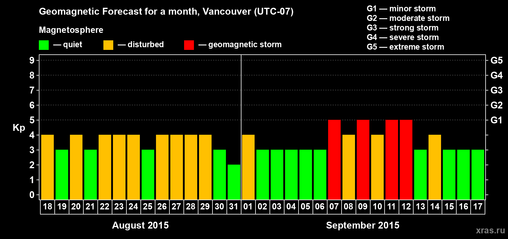 Forecast of the daily maximal value of geomagnetic index Kp for <b>1 month</b> (31 days) <b>from Aug 18, 2015 to Sep 17, 2015</b>