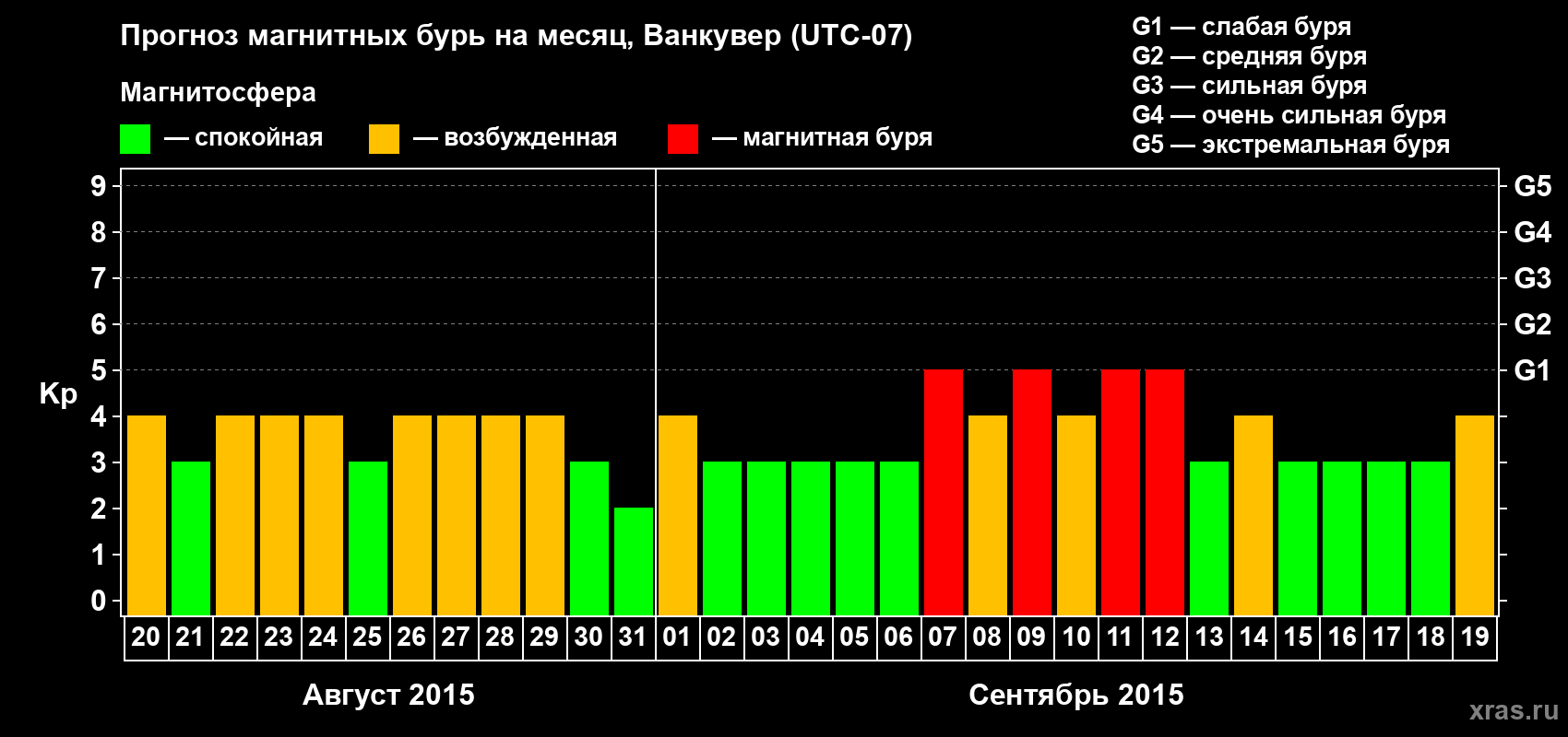 Прогноз максимального суточного геомагнитного индекса Kp на <b>1 месяц</b> (31 день) <b>с 20 августа по 19 сентября 2015 г</b>