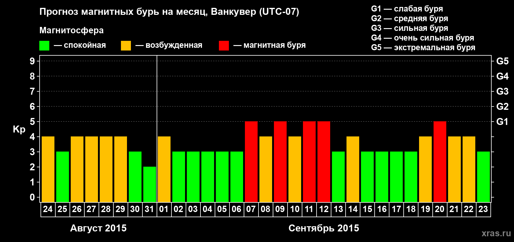 Прогноз максимального суточного геомагнитного индекса Kp на <b>1 месяц</b> (31 день) <b>с 24 августа по 23 сентября 2015 г</b>