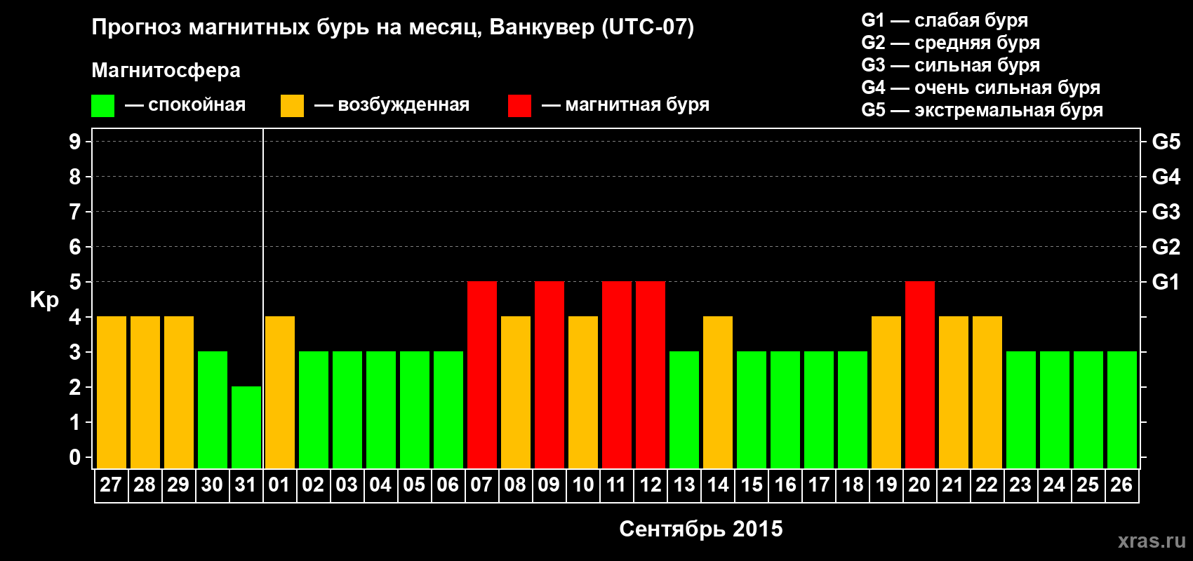 Прогноз максимального суточного геомагнитного индекса Kp на <b>1 месяц</b> (31 день) <b>с 27 августа по 26 сентября 2015 г</b>