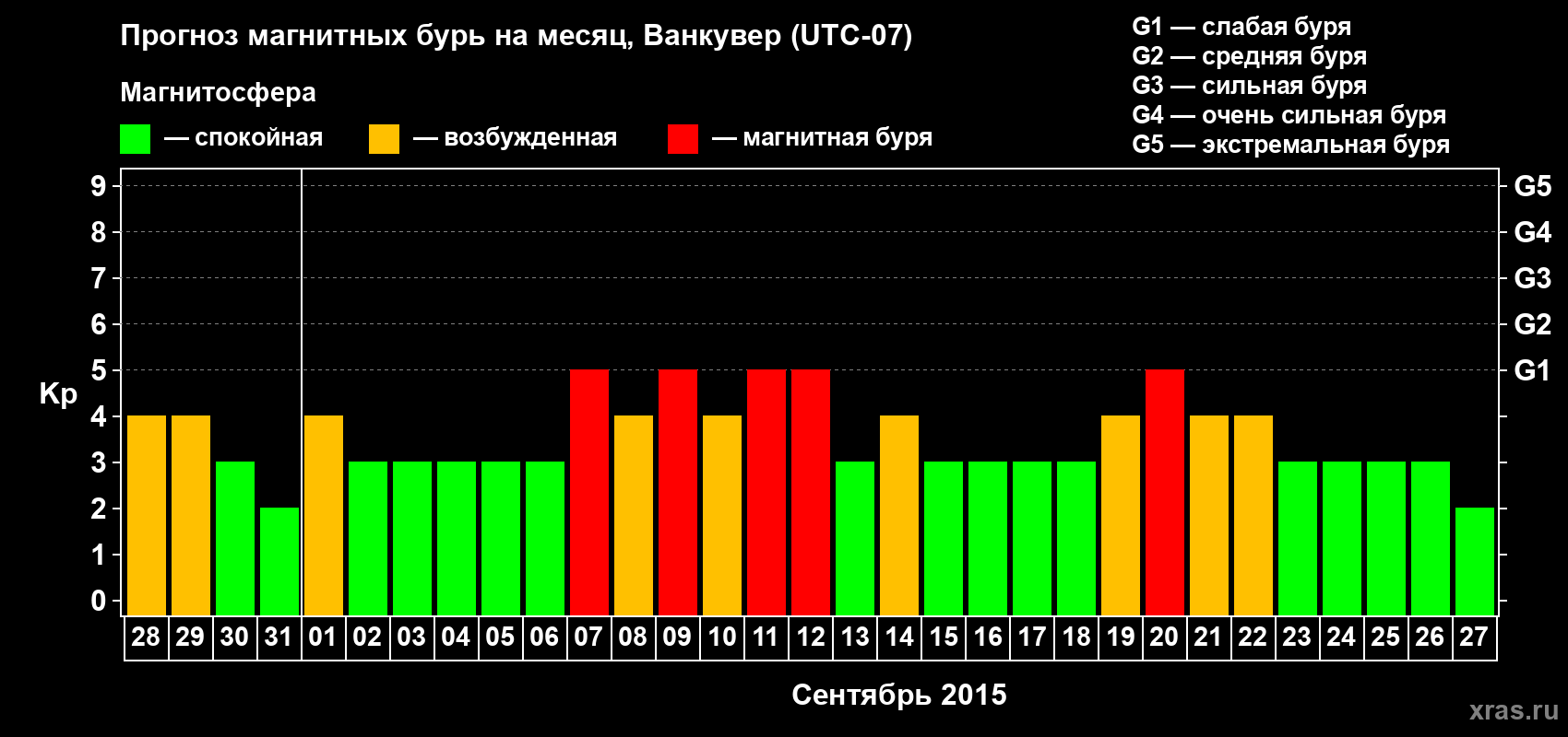 Прогноз максимального суточного геомагнитного индекса Kp на <b>1 месяц</b> (31 день) <b>с 28 августа по 27 сентября 2015 г</b>