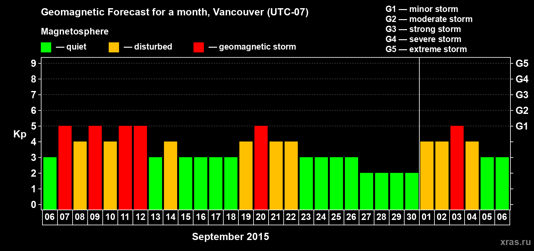 Forecast of the daily maximal value of geomagnetic index Kp for <b>1 month</b> (31 days) <b>from Sep 06, 2015 to Oct 06, 2015</b>