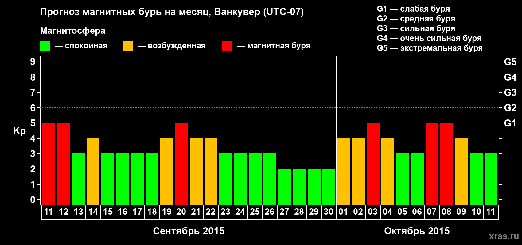 Прогноз максимального суточного геомагнитного индекса Kp на <b>1 месяц</b> (31 день) <b>с 11 сентября по 11 октября 2015 г</b>