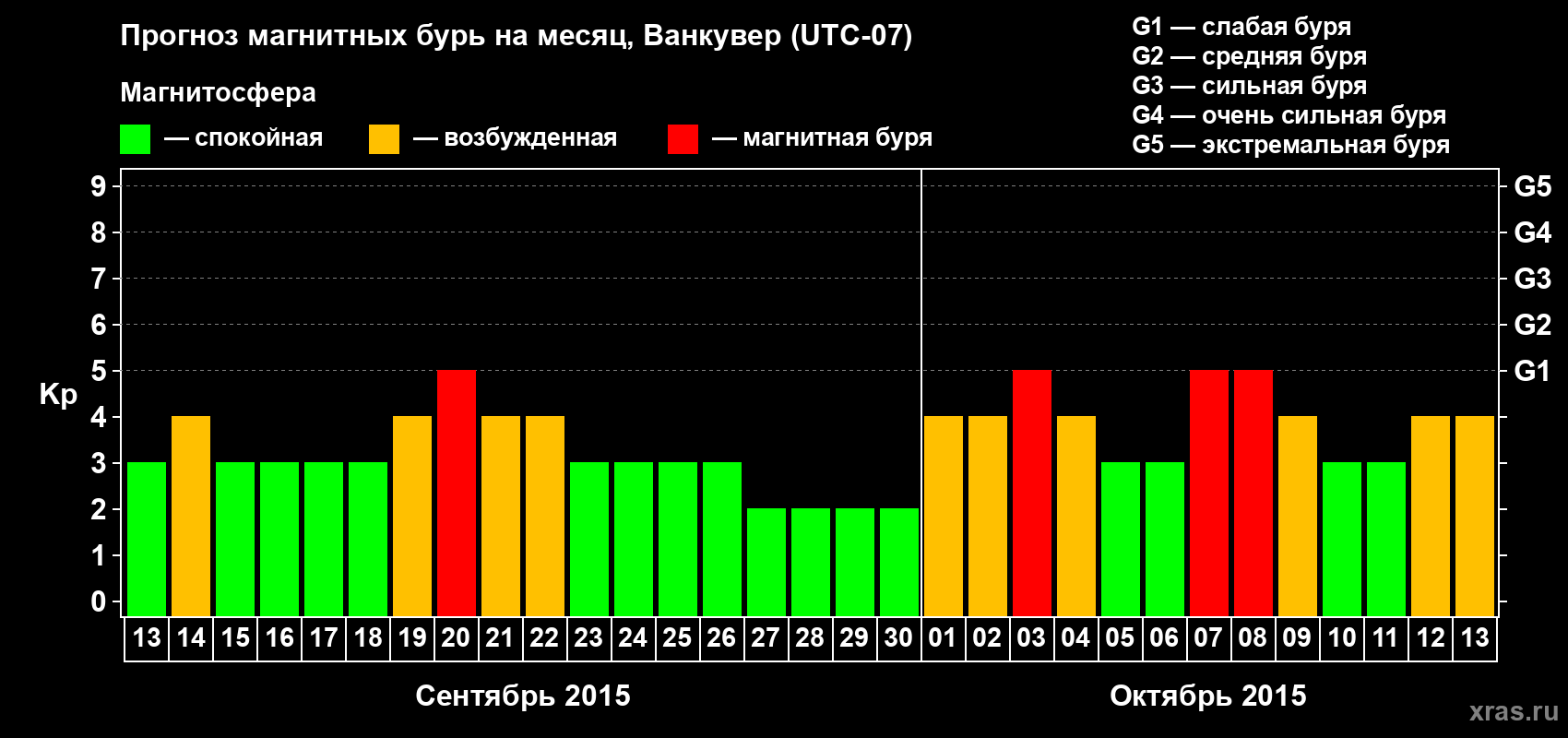 Прогноз максимального суточного геомагнитного индекса Kp на <b>1 месяц</b> (31 день) <b>с 13 сентября по 13 октября 2015 г</b>