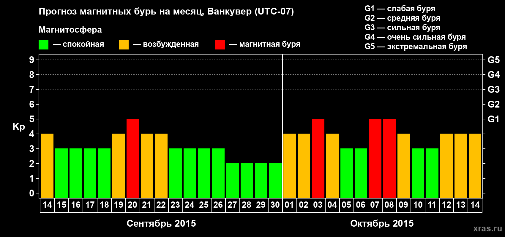 Прогноз максимального суточного геомагнитного индекса Kp на <b>1 месяц</b> (31 день) <b>с 14 сентября по 14 октября 2015 г</b>
