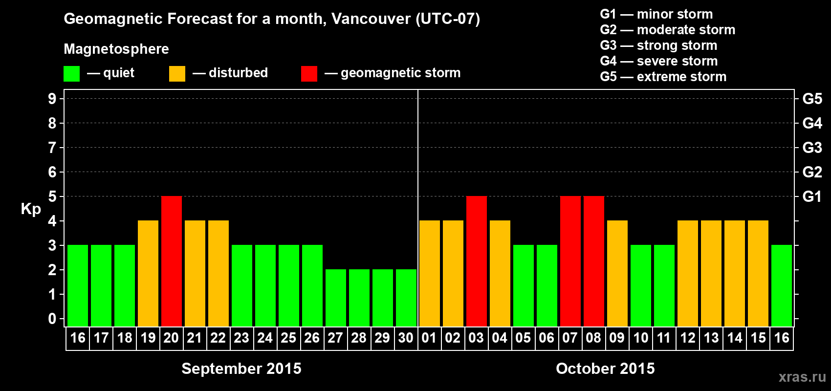 Forecast of the daily maximal value of geomagnetic index Kp for <b>1 month</b> (31 days) <b>from Sep 16, 2015 to Oct 16, 2015</b>