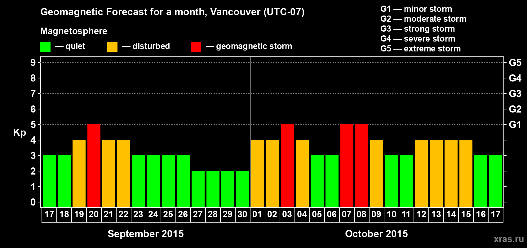 Forecast of the daily maximal value of geomagnetic index Kp for <b>1 month</b> (31 days) <b>from Sep 17, 2015 to Oct 17, 2015</b>