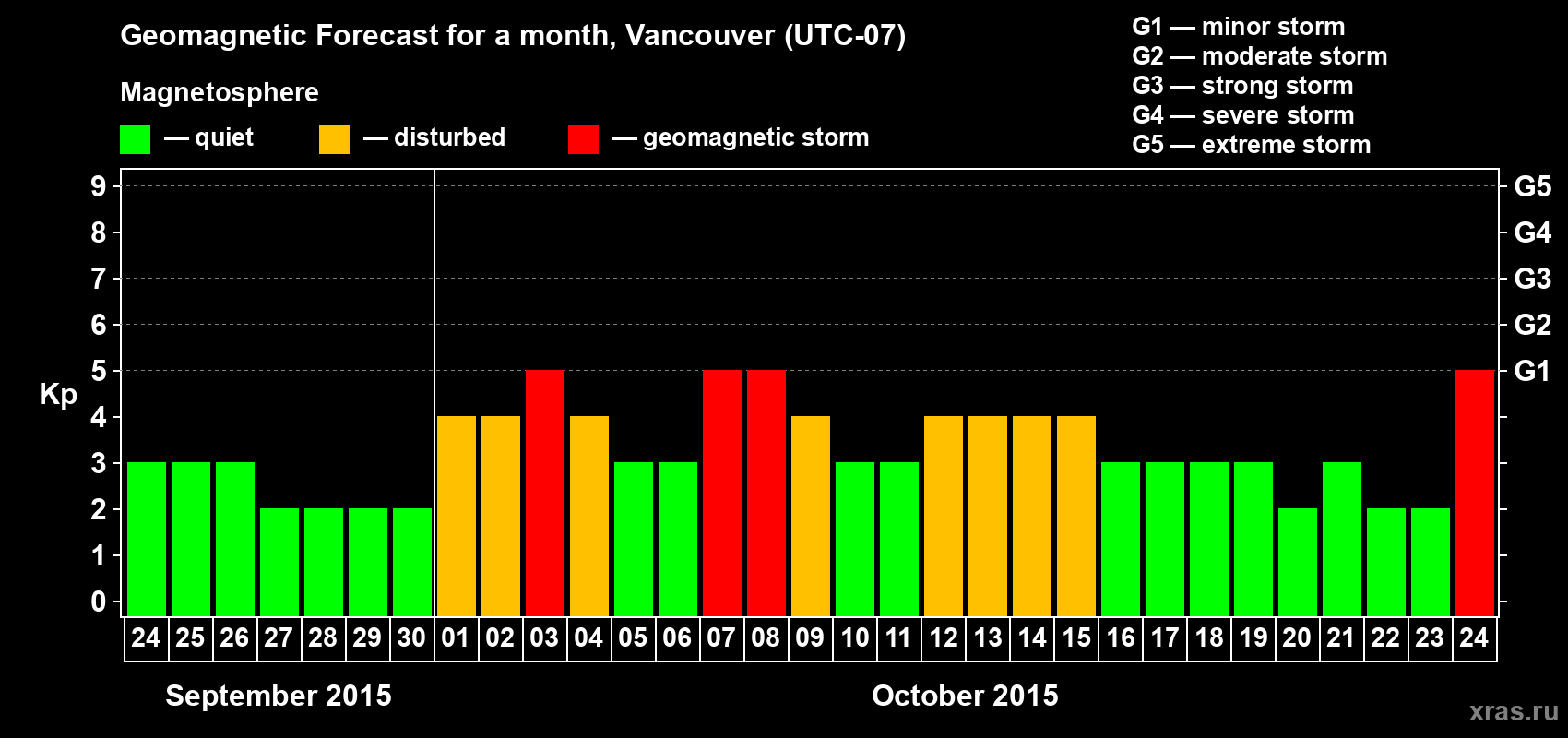 Forecast of the daily maximal value of geomagnetic index Kp for <b>1 month</b> (31 days) <b>from Sep 24, 2015 to Oct 24, 2015</b>