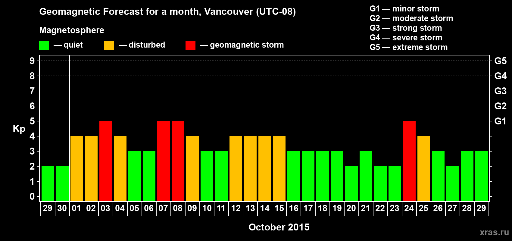 Forecast of the daily maximal value of geomagnetic index Kp for <b>1 month</b> (31 days) <b>from Sep 29, 2015 to Oct 29, 2015</b>