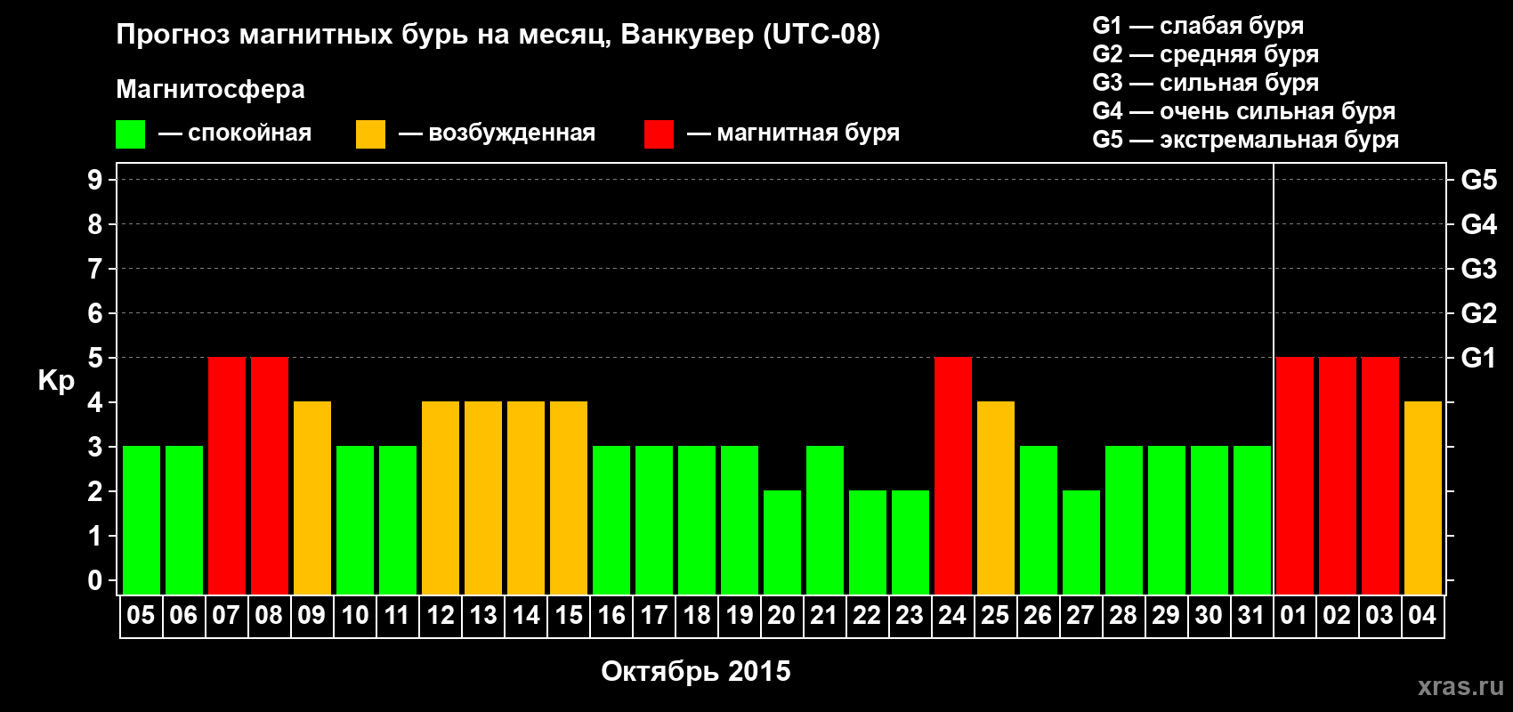 Прогноз максимального суточного геомагнитного индекса Kp на <b>1 месяц</b> (31 день) <b>с 05 октября по 04 ноября 2015 г</b>