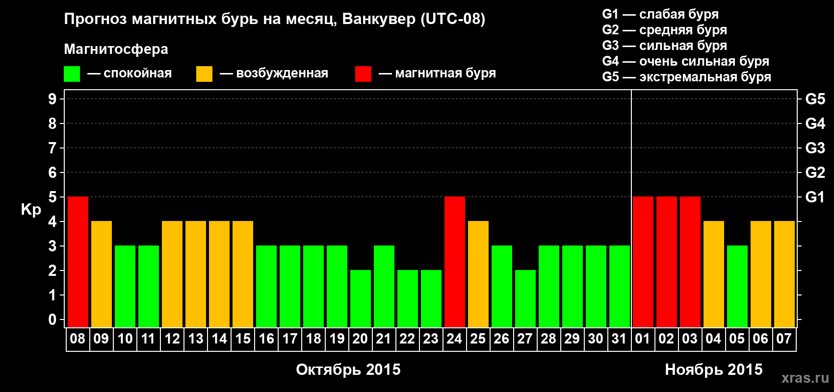 Прогноз максимального суточного геомагнитного индекса Kp на <b>1 месяц</b> (31 день) <b>с 08 октября по 07 ноября 2015 г</b>