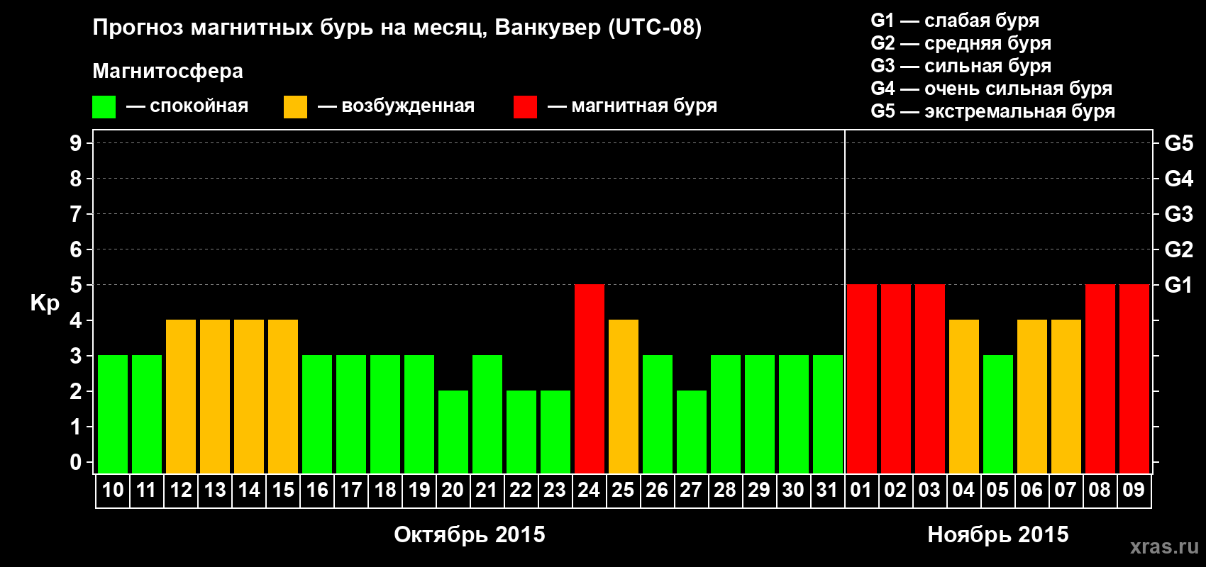 Прогноз максимального суточного геомагнитного индекса Kp на <b>1 месяц</b> (31 день) <b>с 10 октября по 09 ноября 2015 г</b>