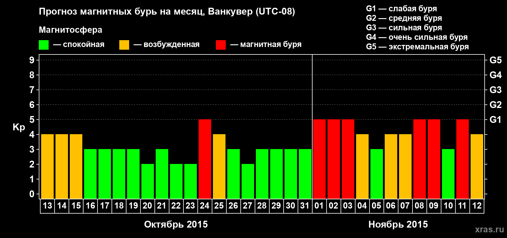 Прогноз максимального суточного геомагнитного индекса Kp на <b>1 месяц</b> (31 день) <b>с 13 октября по 12 ноября 2015 г</b>