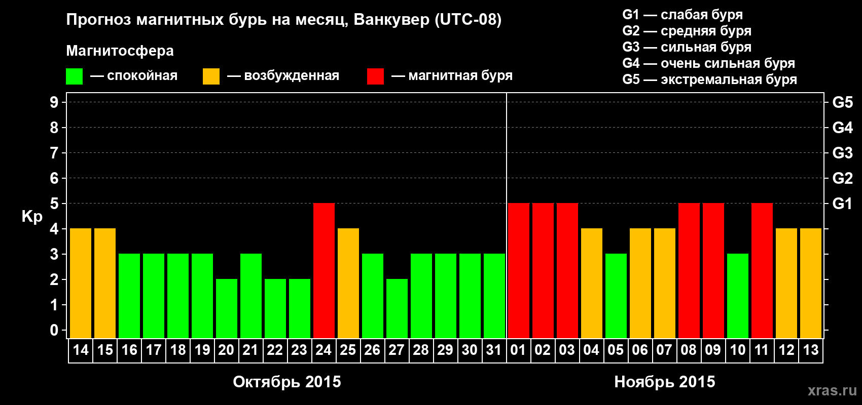 Прогноз максимального суточного геомагнитного индекса Kp на <b>1 месяц</b> (31 день) <b>с 14 октября по 13 ноября 2015 г</b>