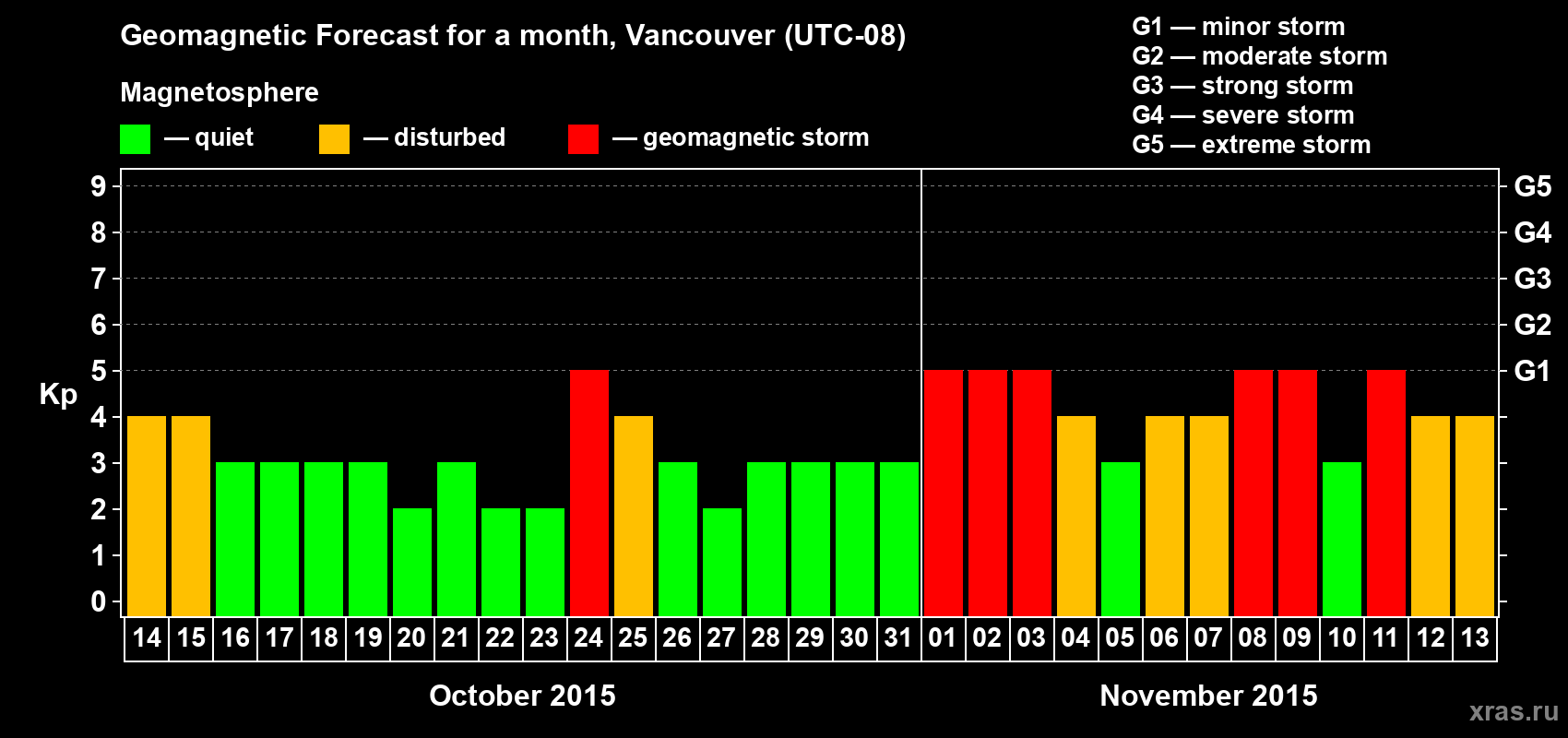 Forecast of the daily maximal value of geomagnetic index Kp for <b>1 month</b> (31 days) <b>from Oct 14, 2015 to Nov 13, 2015</b>