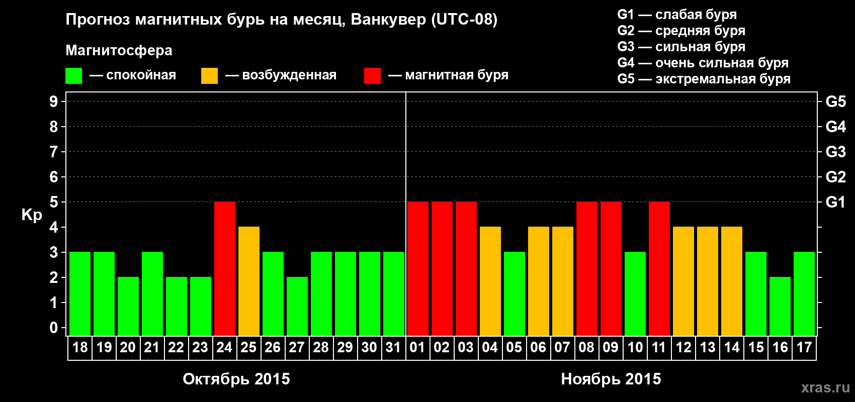 Прогноз максимального суточного геомагнитного индекса Kp на <b>1 месяц</b> (31 день) <b>с 18 октября по 17 ноября 2015 г</b>