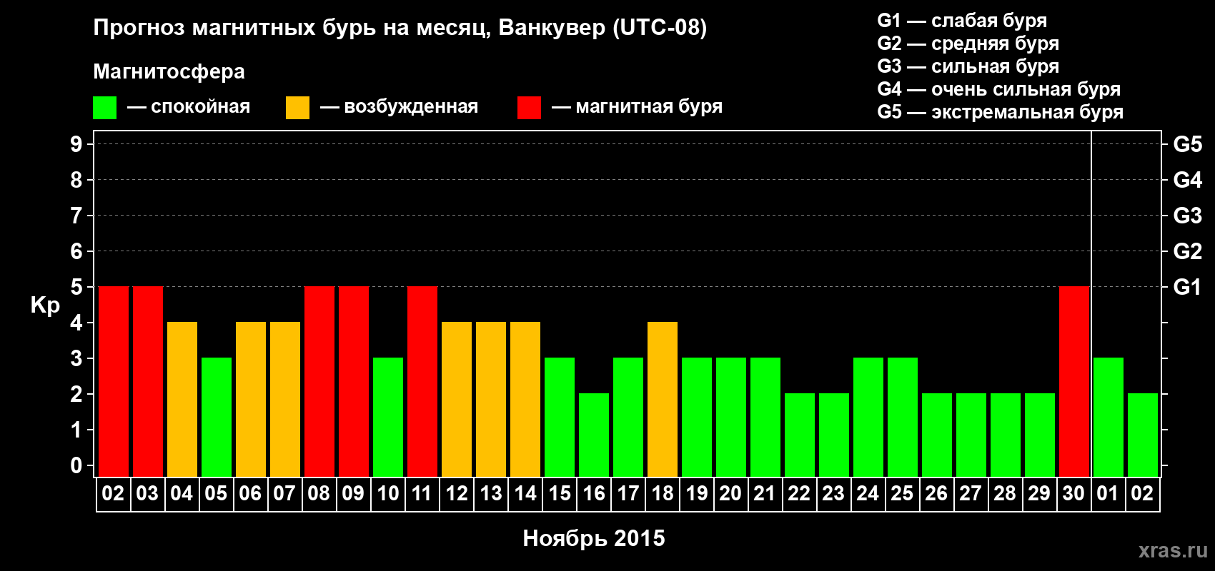 Прогноз максимального суточного геомагнитного индекса Kp на <b>1 месяц</b> (31 день) <b>с 02 ноября по 02 декабря 2015 г</b>