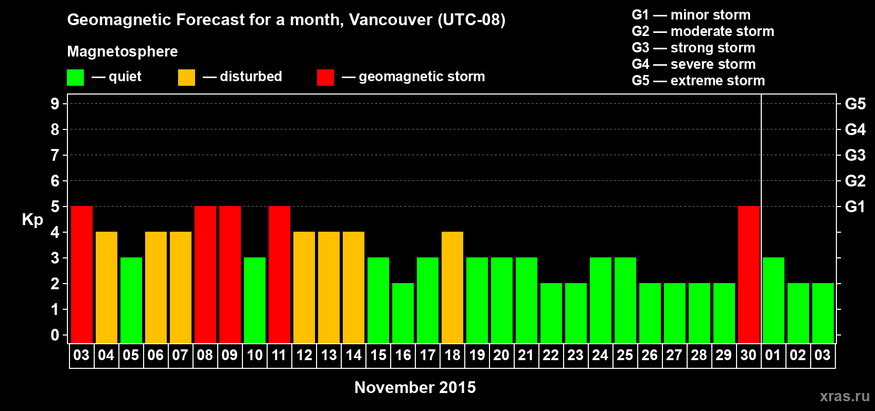 Forecast of the daily maximal value of geomagnetic index Kp for <b>1 month</b> (31 days) <b>from Nov 03, 2015 to Dec 03, 2015</b>