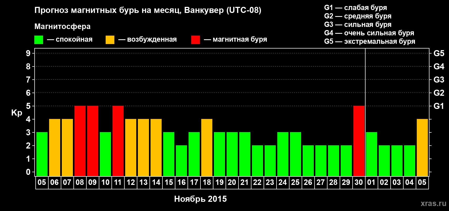 Прогноз максимального суточного геомагнитного индекса Kp на <b>1 месяц</b> (31 день) <b>с 05 ноября по 05 декабря 2015 г</b>