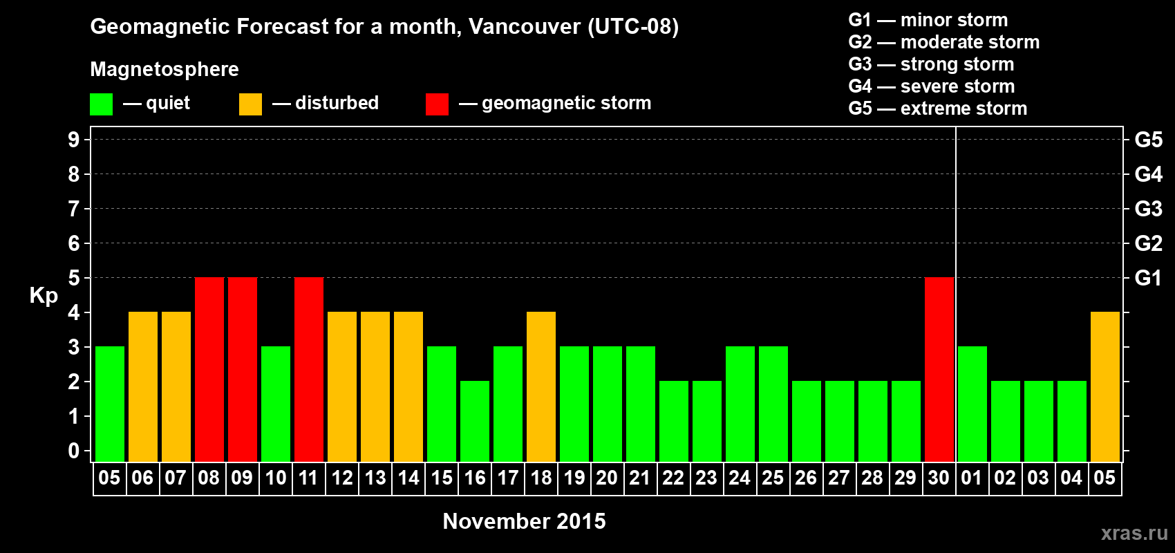 Forecast of the daily maximal value of geomagnetic index Kp for <b>1 month</b> (31 days) <b>from Nov 05, 2015 to Dec 05, 2015</b>