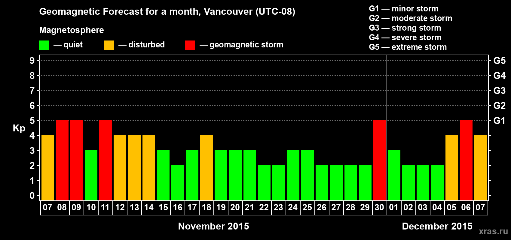 Forecast of the daily maximal value of geomagnetic index Kp for <b>1 month</b> (31 days) <b>from Nov 07, 2015 to Dec 07, 2015</b>