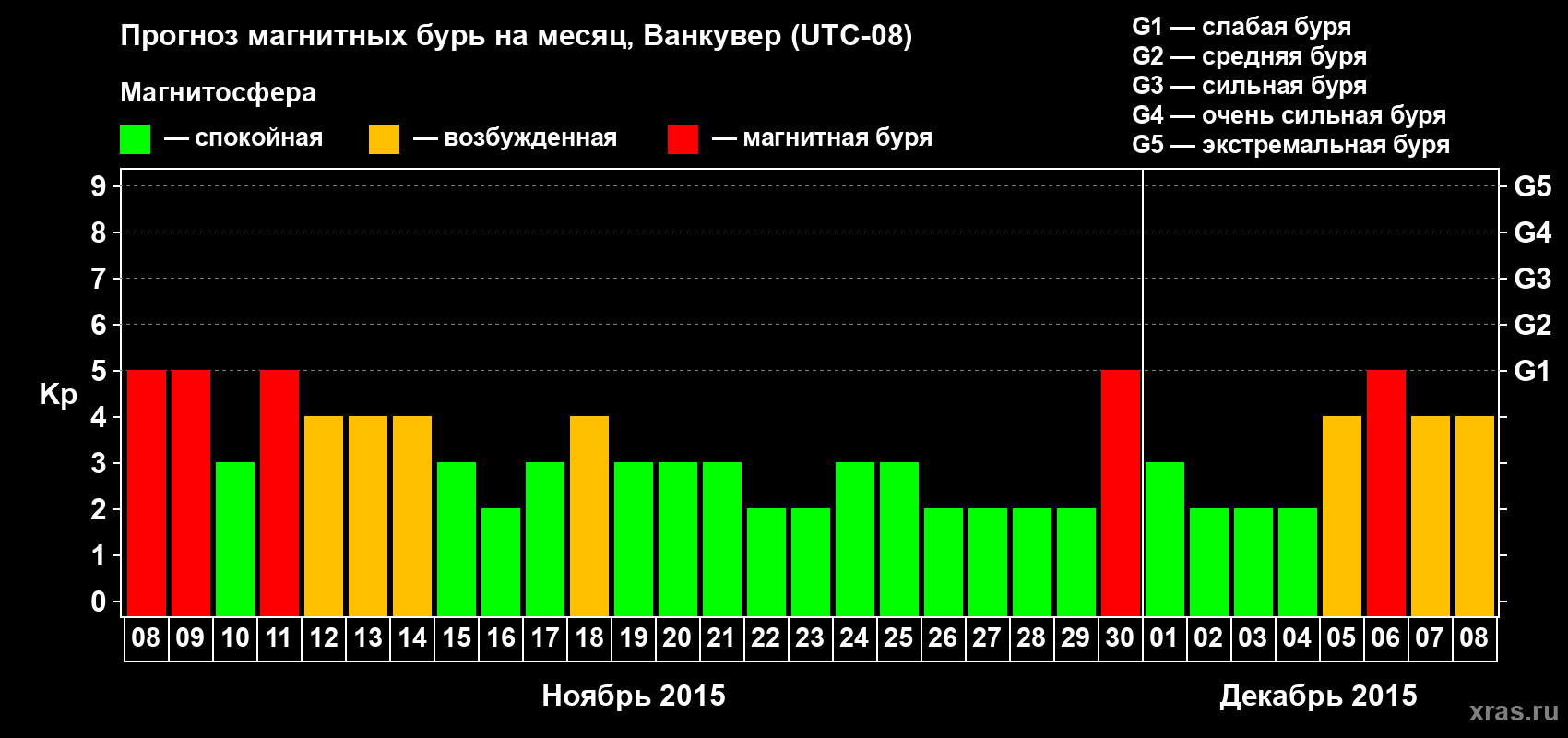 Прогноз максимального суточного геомагнитного индекса Kp на <b>1 месяц</b> (31 день) <b>с 08 ноября по 08 декабря 2015 г</b>