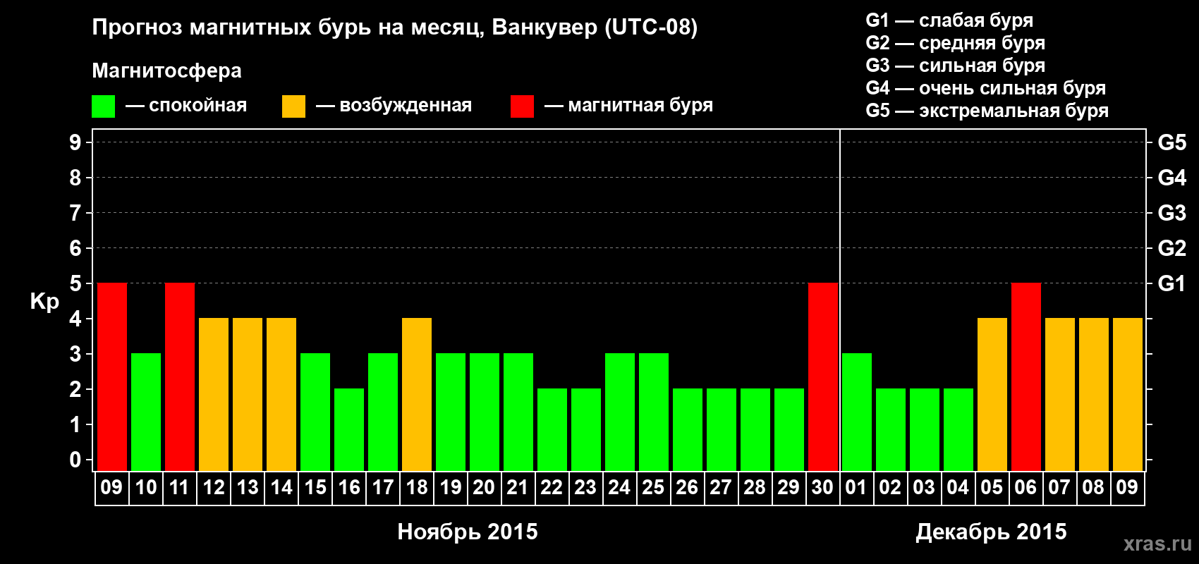 Прогноз максимального суточного геомагнитного индекса Kp на <b>1 месяц</b> (31 день) <b>с 09 ноября по 09 декабря 2015 г</b>