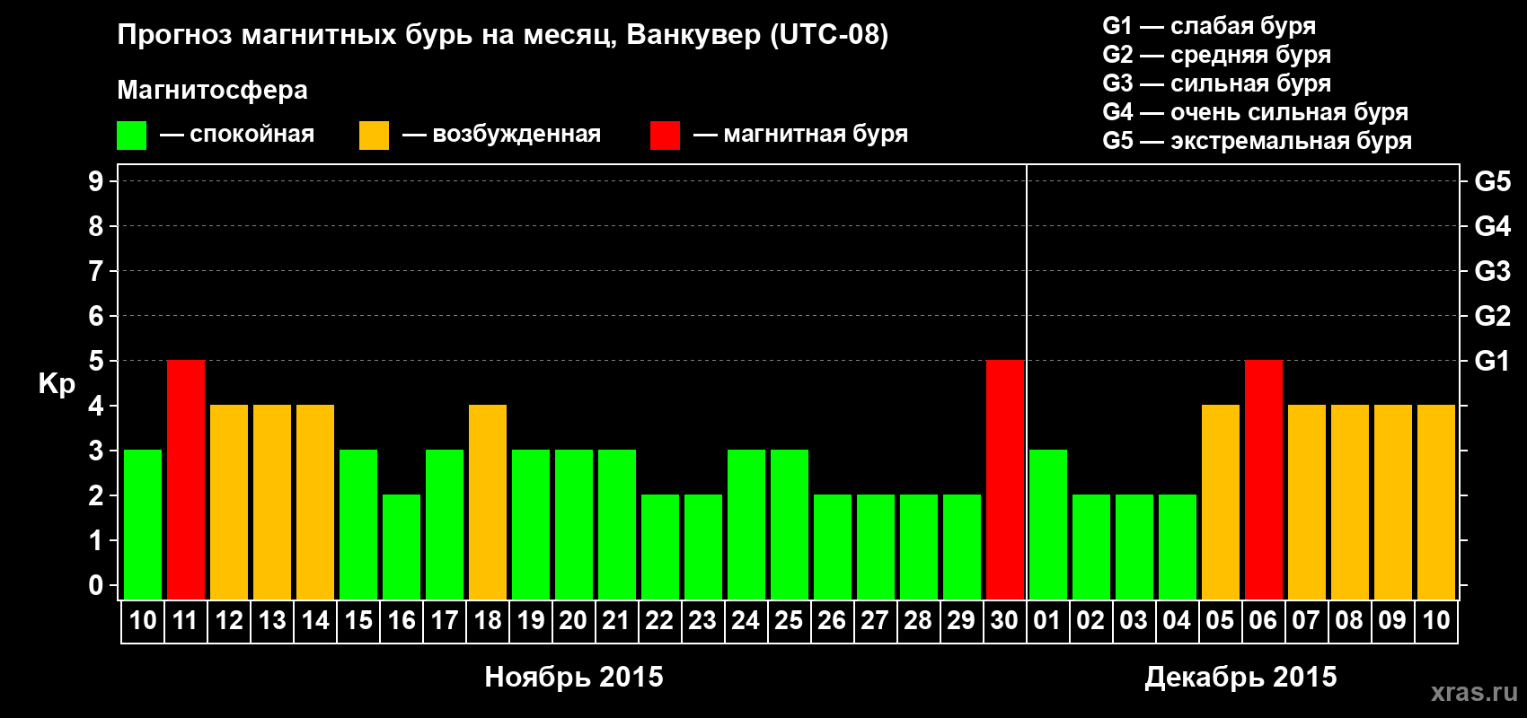 Прогноз максимального суточного геомагнитного индекса Kp на <b>1 месяц</b> (31 день) <b>с 10 ноября по 10 декабря 2015 г</b>
